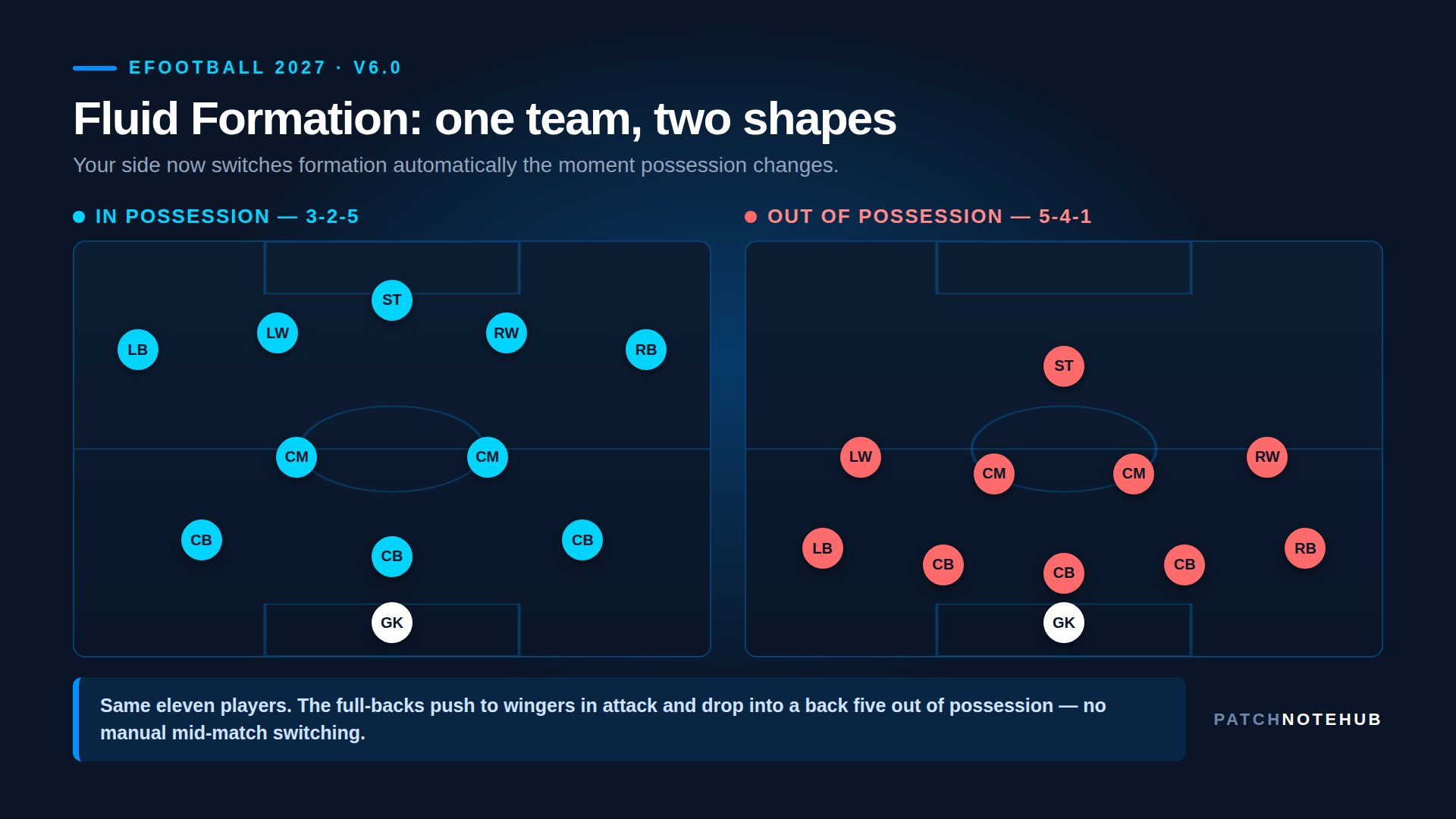 eFootball 2027 Fluid Formation diagram showing the same eleven players in a 3-2-5 attacking shape and a 5-4-1 defensive shape