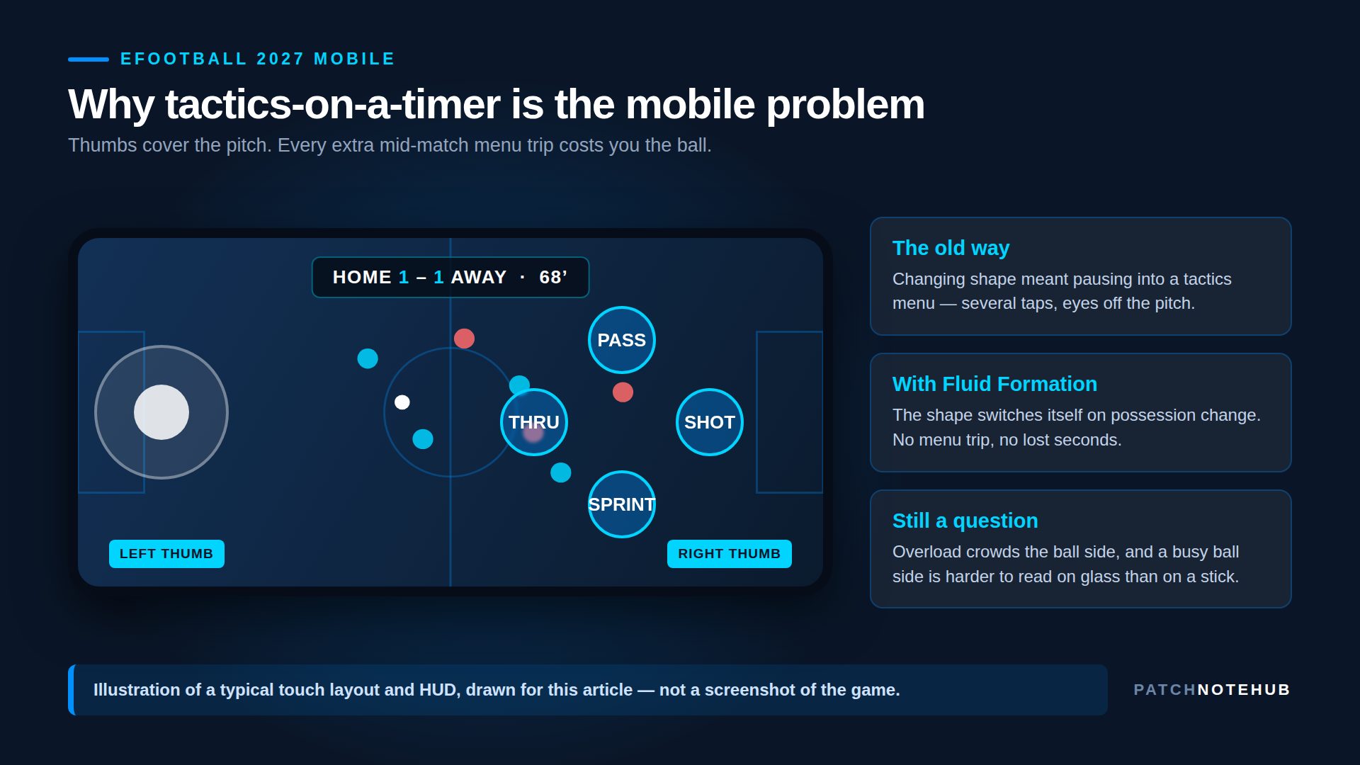 Illustration of eFootball 2027 mobile touch controls in landscape: virtual stick under the left thumb and pass, shot, through-ball and sprint buttons under the right