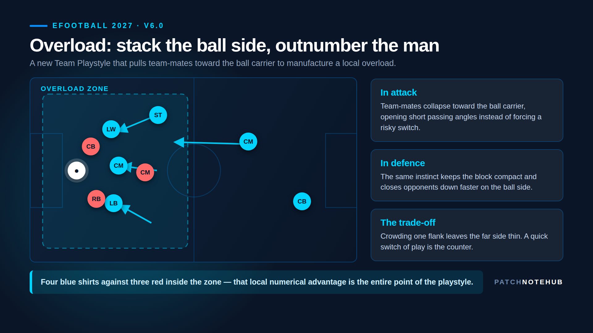 eFootball 2027 Overload playstyle diagram showing four attackers converging on the ball carrier against three defenders to create a local numerical advantage