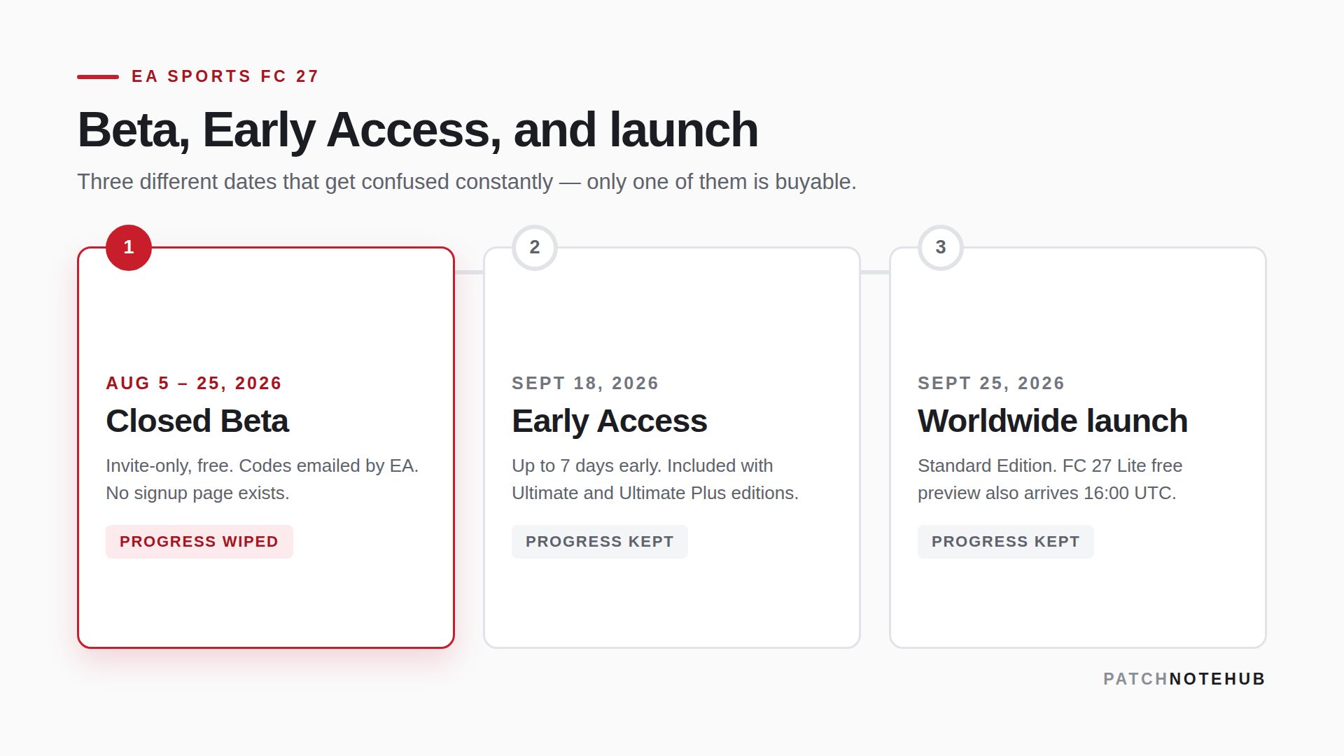 Timeline comparing FC 27 Closed Beta August 5 to 25, Early Access September 18, and worldwide launch September 25, 2026