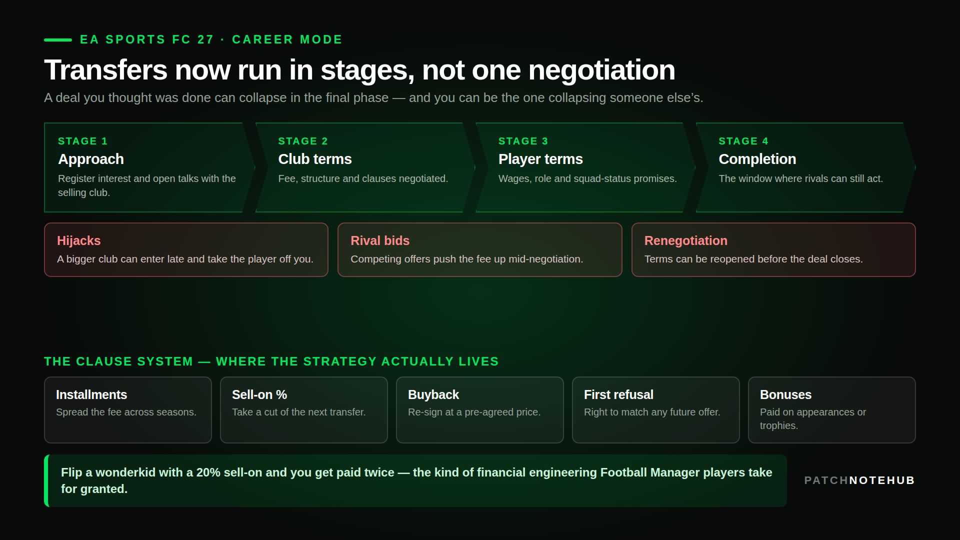 FC 27 Career Mode transfers run through four stages - approach, club terms, player terms and completion - with hijacks and rival bids possible, plus five clause types including sell-on and buyback