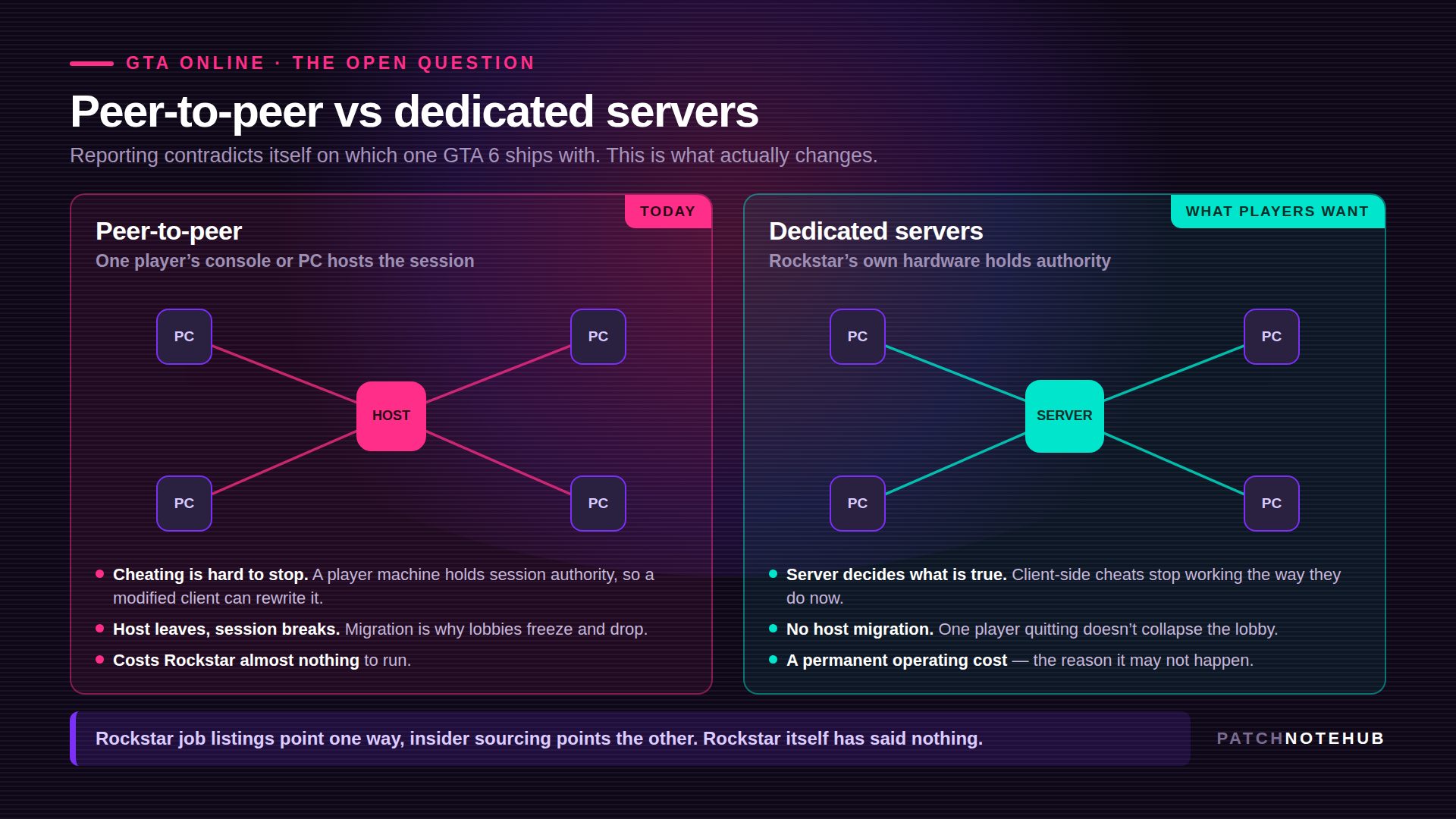 Diagram comparing GTA Online peer-to-peer networking, where one player machine hosts the session, against dedicated servers where Rockstar hardware holds authority and client-side cheating is far harder