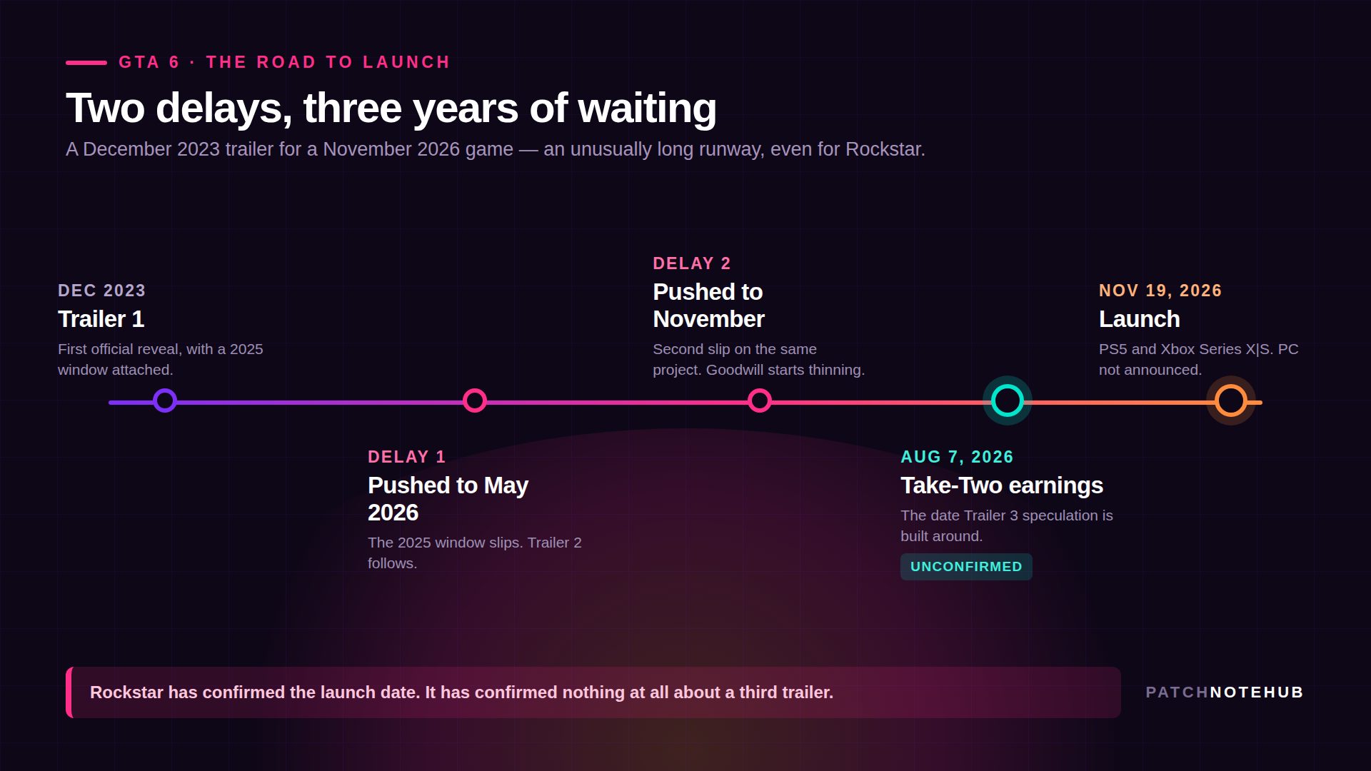 GTA 6 timeline from the December 2023 Trailer 1 reveal through two delays to the November 19 2026 launch, with the August 7 2026 Take-Two earnings call marked