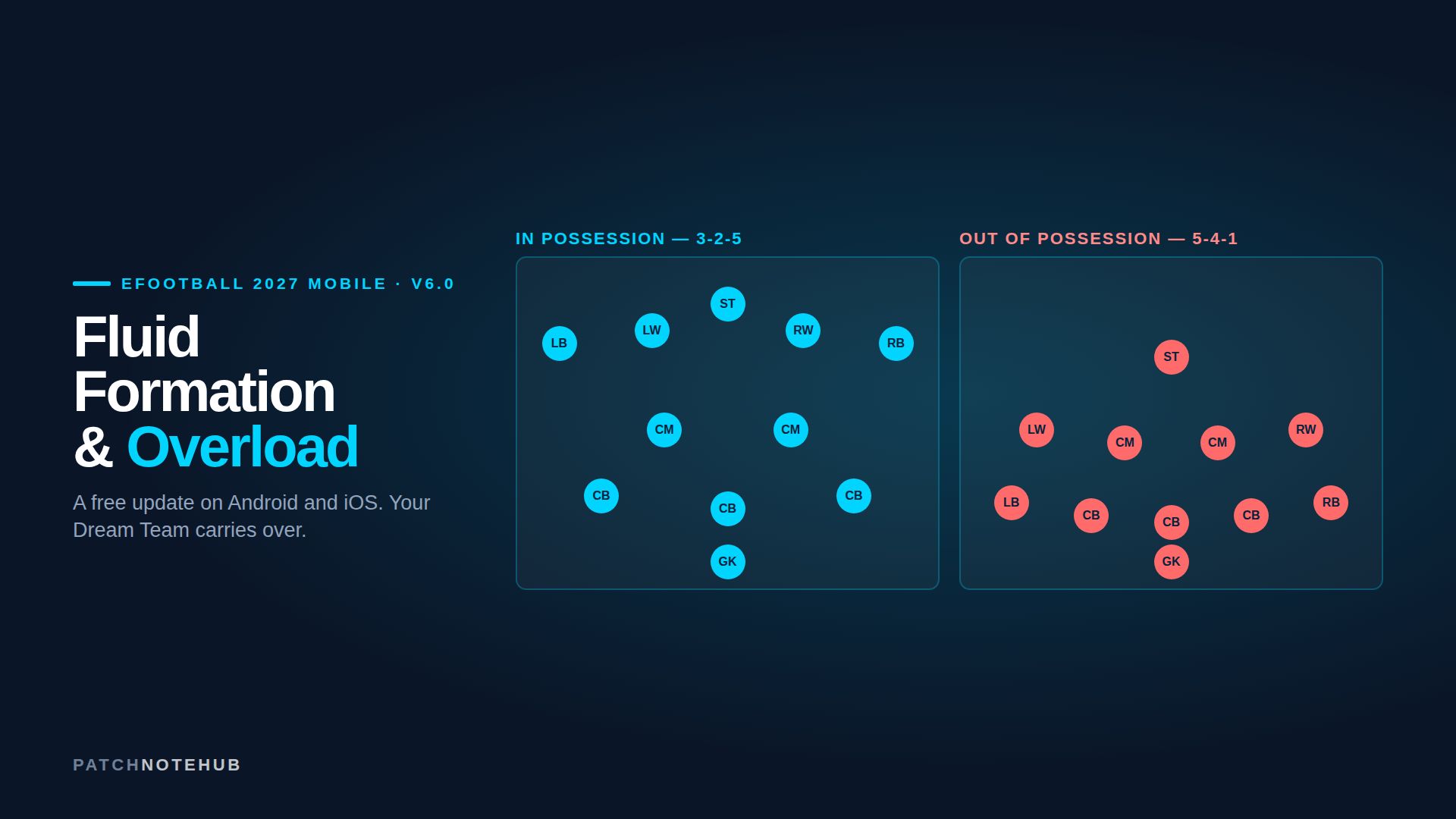 eFootball 2027 Fluid Formation: the same eleven players shown in a 3-2-5 attacking shape and a 5-4-1 defensive shape