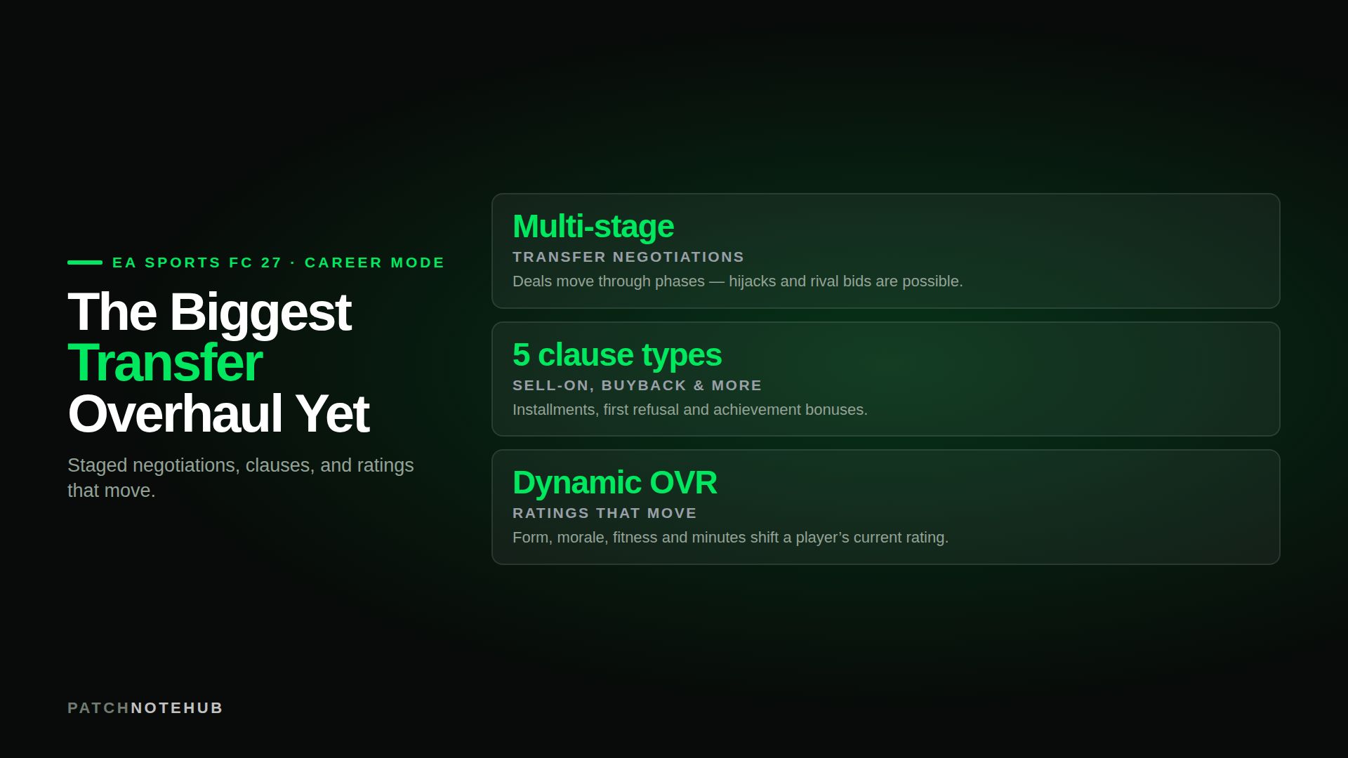 FC 27 Career Mode overhaul: multi-stage transfer negotiations, a clause system with sell-on and buyback, and Dynamic OVR ratings that move with form