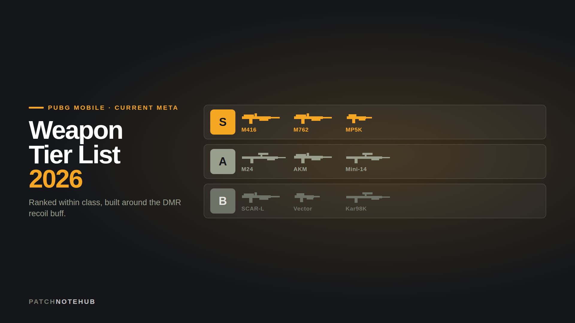 PUBG Mobile 2026 weapon tier list: M416, M762 and MP5K in S tier, M24, AKM and Mini-14 in A tier, SCAR-L, Vector and Kar98K in B tier