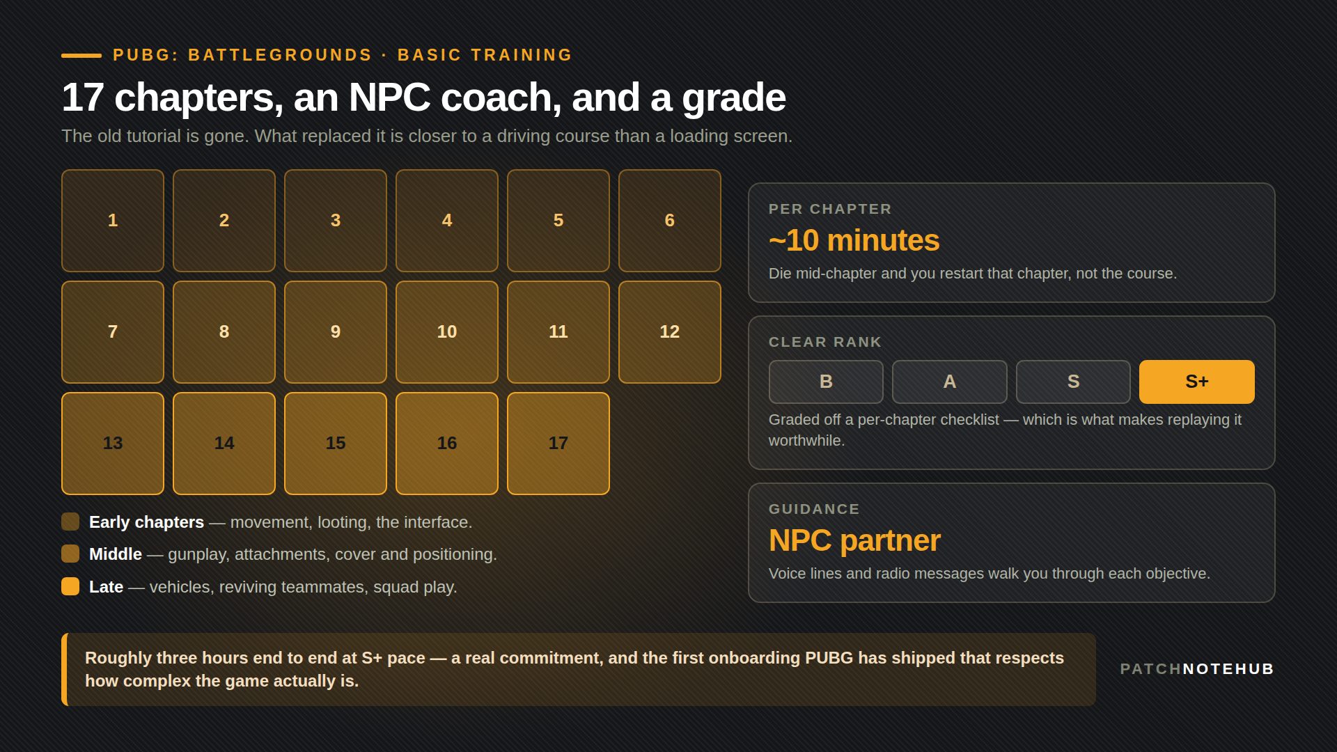 PUBG update 42.2 Basic Training structure: 17 chapters of roughly ten minutes each with an NPC partner and Clear Ranks of B, A, S and S plus