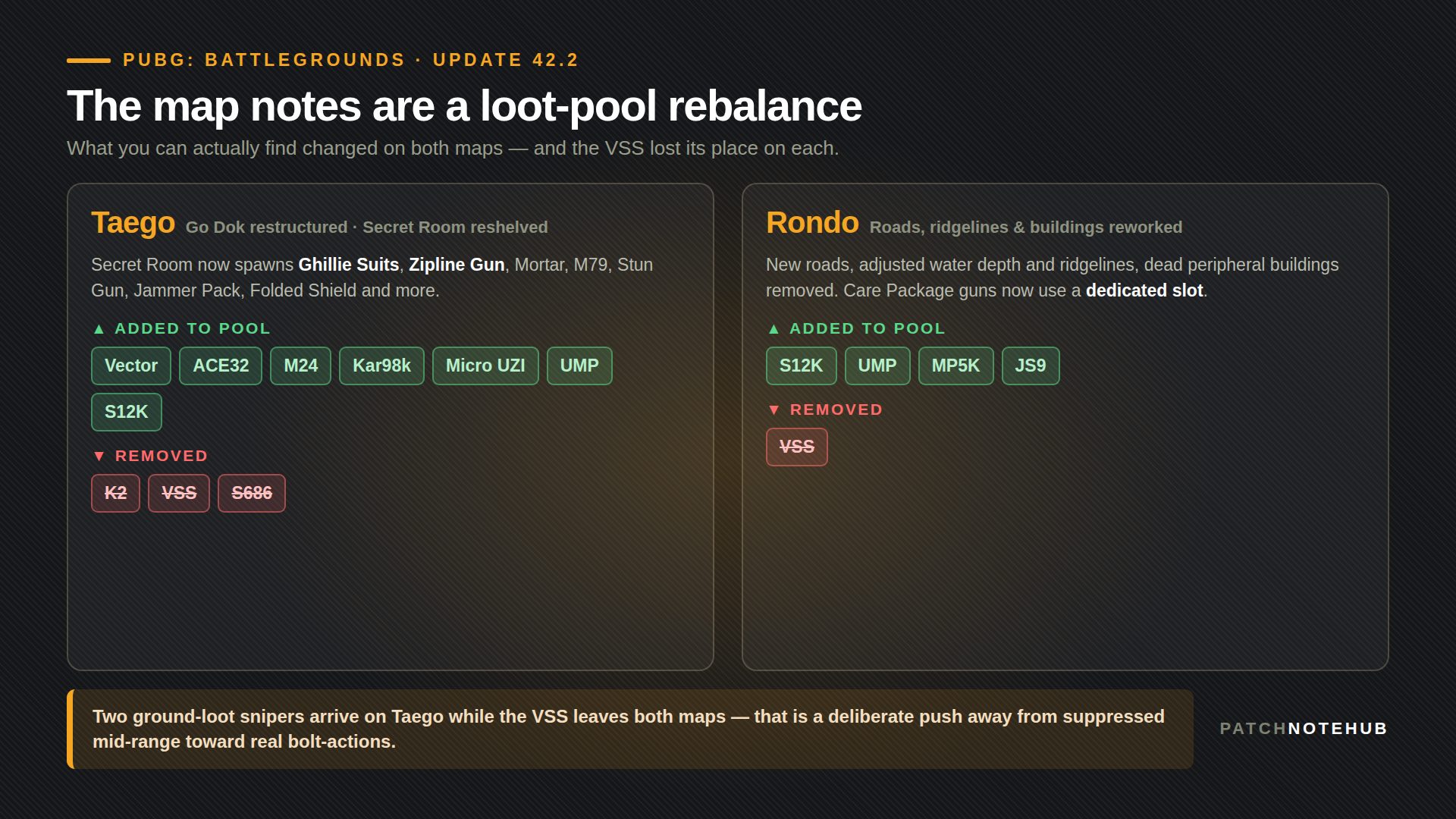 PUBG update 42.2 loot pool changes: Taego gains Vector, ACE32, M24, Kar98k, Micro UZI, UMP and S12K while losing K2, VSS and S686; Rondo gains S12K, UMP, MP5K and JS9 and loses the VSS