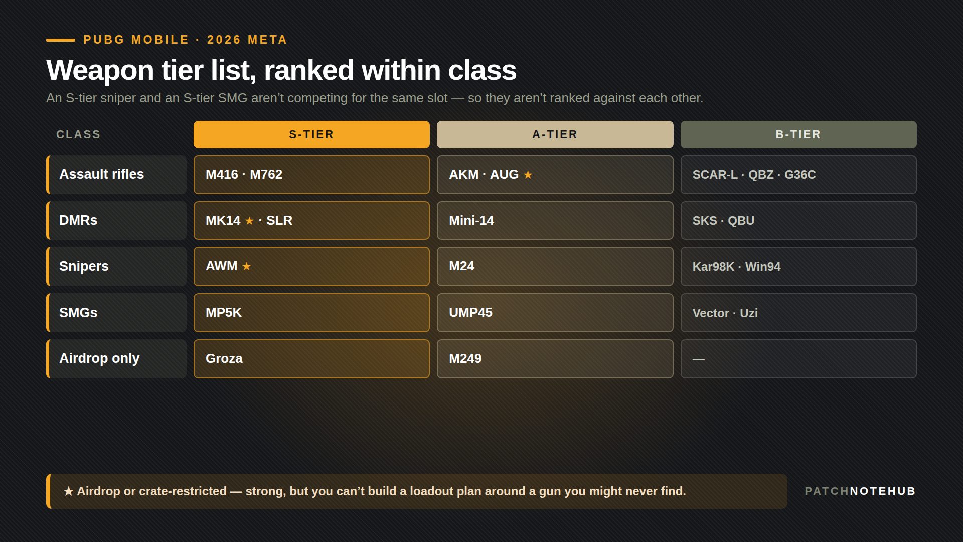 PUBG Mobile tier table by class: M416 and M762 S-tier assault rifles, MK14 and SLR S-tier DMRs, AWM S-tier sniper, MP5K S-tier SMG and Groza top airdrop weapon